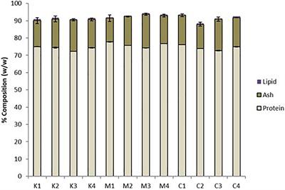 Mesopelagic Fish Protein Hydrolysates and Extracts: A Source of Novel Anti-Hypertensive and Anti-Diabetic Peptides